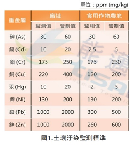 XRF-土壤8大管制表