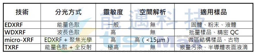 XRF技術比較: EDXRF,WDXRF,micro-XRF,TXRF