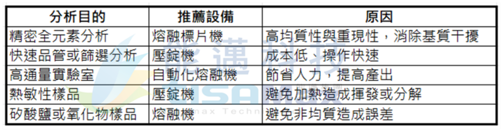 XRF粉體樣品製備-如何正確選擇熔融標片機, 粉體壓錠機