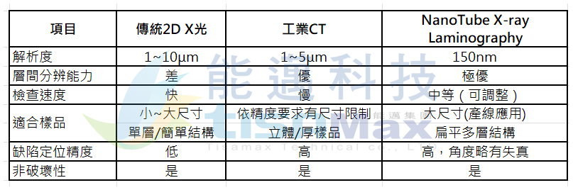 nano tube X-ray Laminography與傳統X光檢測的比較